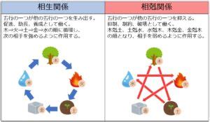 相生と相剋|【相生相剋論】互いに生み出す「相生」関係と、対立。